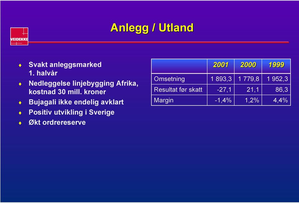 kroner Omsetning Resultat før skatt 2001 1 893,3-27,1 2000 1 779,8