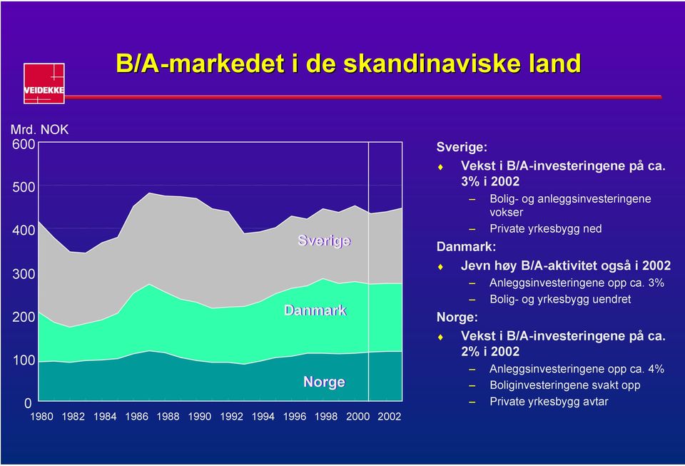 i B/A-investeringene på ca.