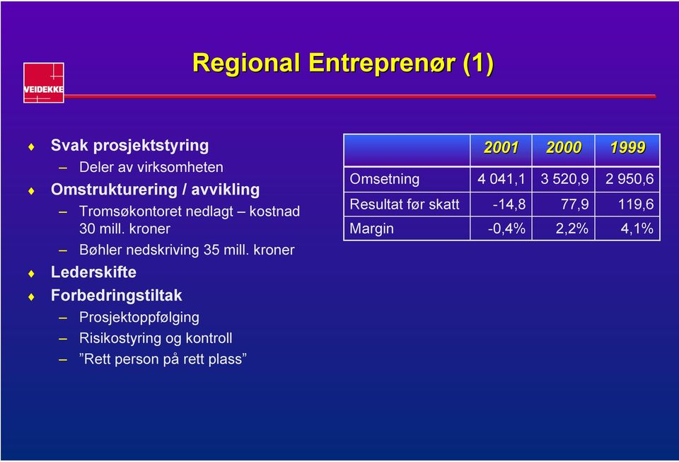 kroner Omsetning Resultat før skatt Margin 4 041,1-14,8-0,4% 3 520,9 77,9 2,2% 2 950,6 119,6