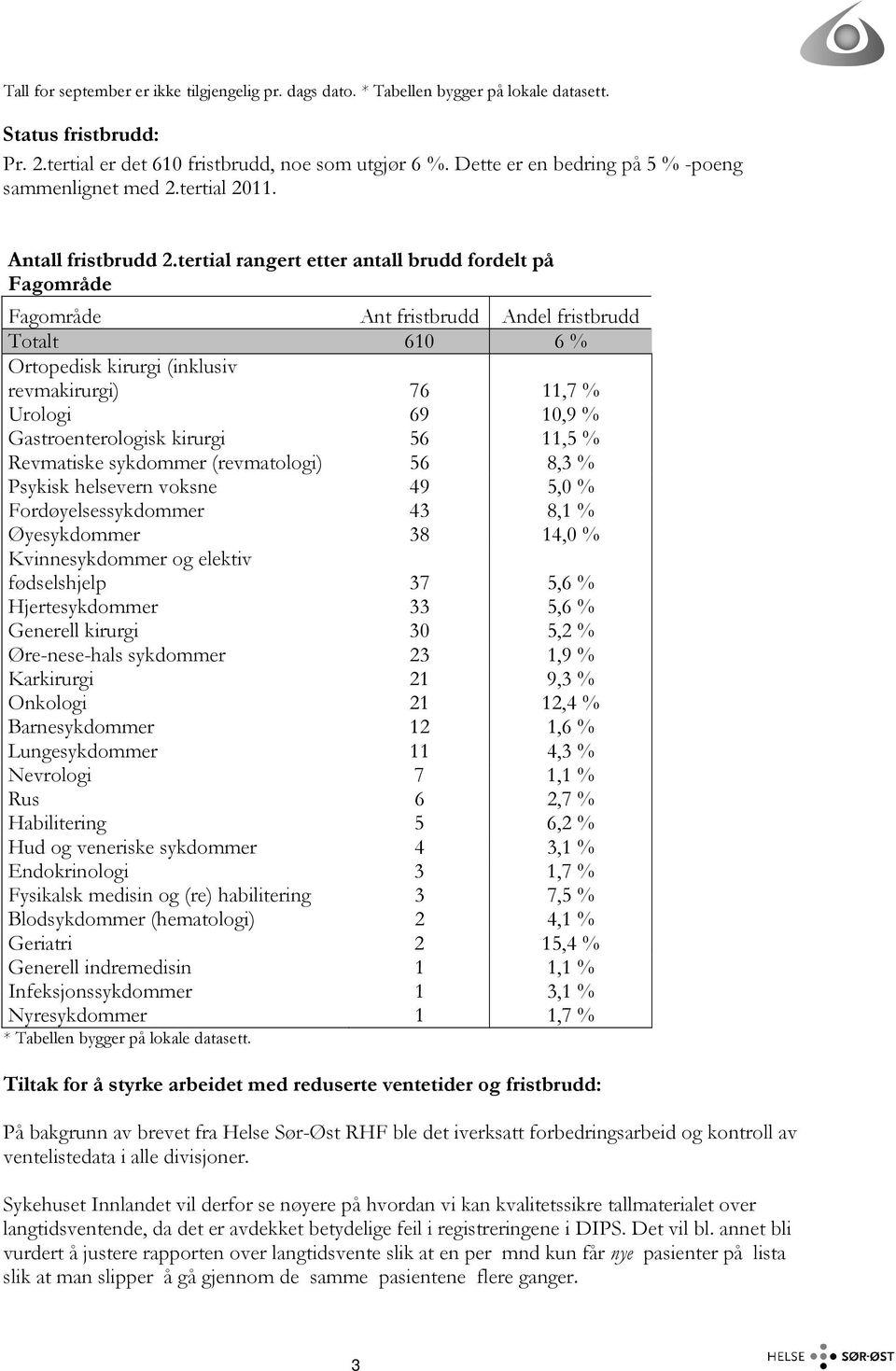 tertial rangert etter antall brudd fordelt på Fagområde Fagområde Ant fristbrudd Andel fristbrudd Totalt 610 6 % Ortopedisk kirurgi (inklusiv revmakirurgi) 76 11,7 % Urologi 69 10,9 %