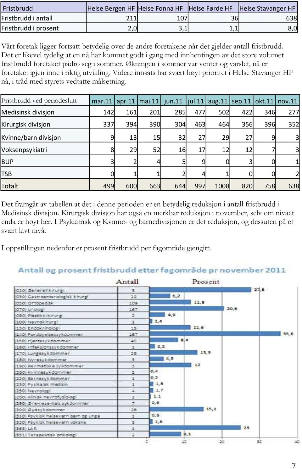 Økningen i sommer var ventet og varslet, nå er foretaket igjen inne i riktig utvikling. Videre innsats har svært høyt prioritet i Helse Stavanger HF nå, i tråd med styrets vedtatte målsetning.