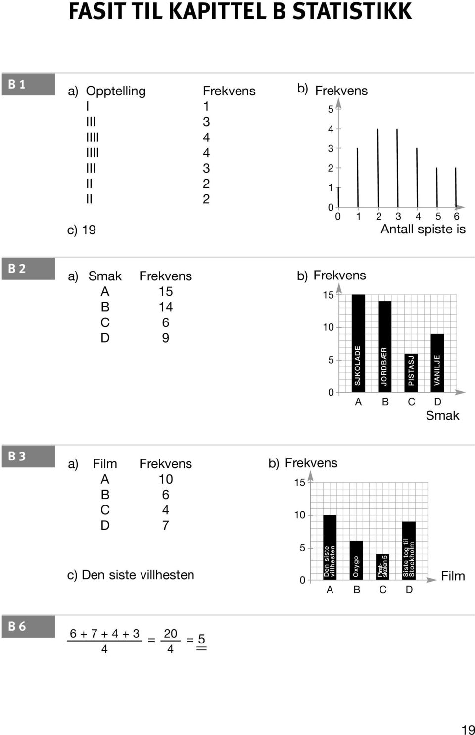 JORÆR PISTSJ VNILJ Smak 3 a) Film Frekvens 10 6 4 7 b) Frekvens 15 10 c) en siste villhesten 5 0