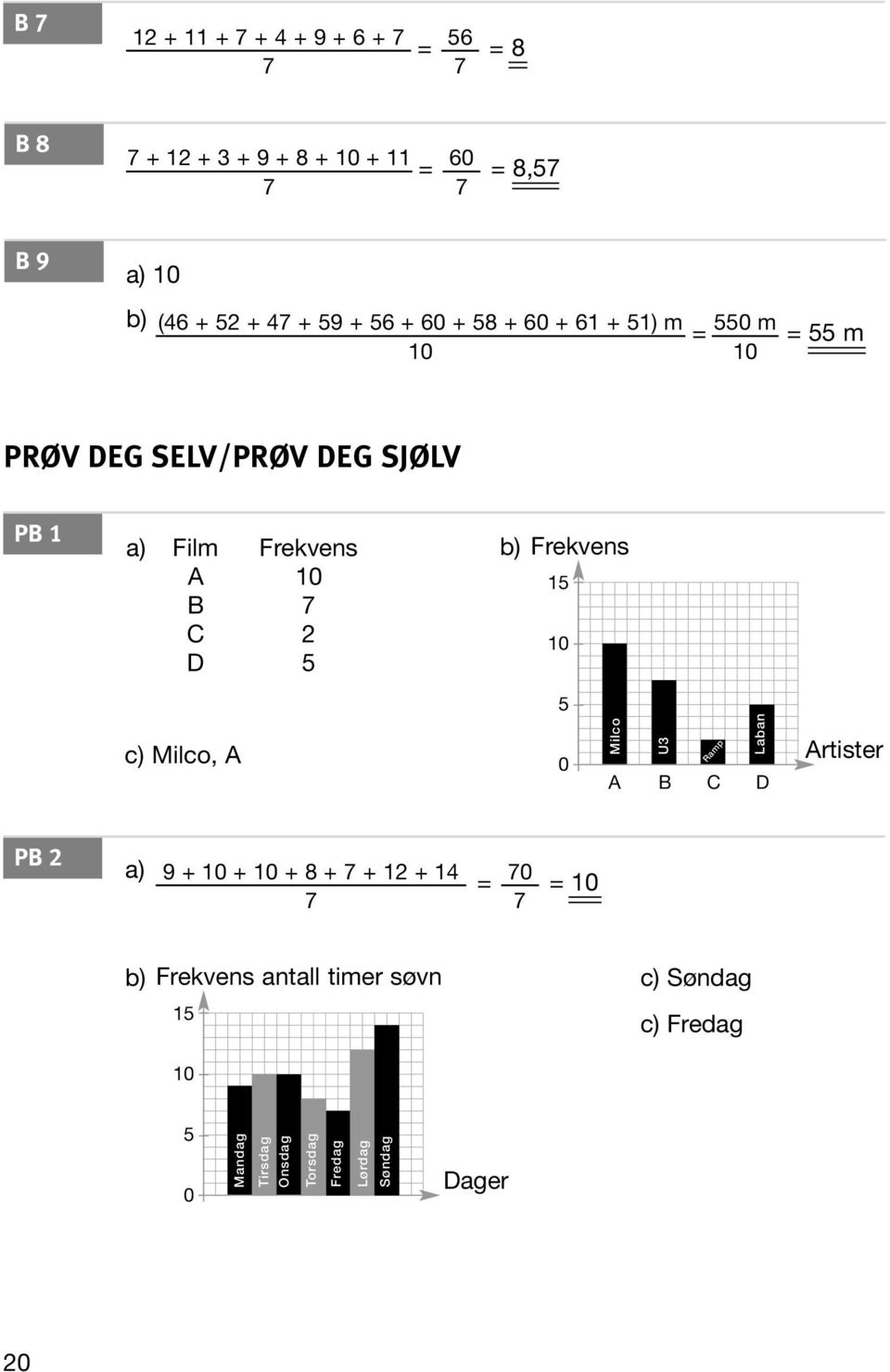 b) Frekvens 15 10 5 c) Milco, 0 Milco U3 Laban Ramp rtister P a) 9 + 10 + 10 + 8 + 7 + 1 + 14 7 70 = = 10 7 b)