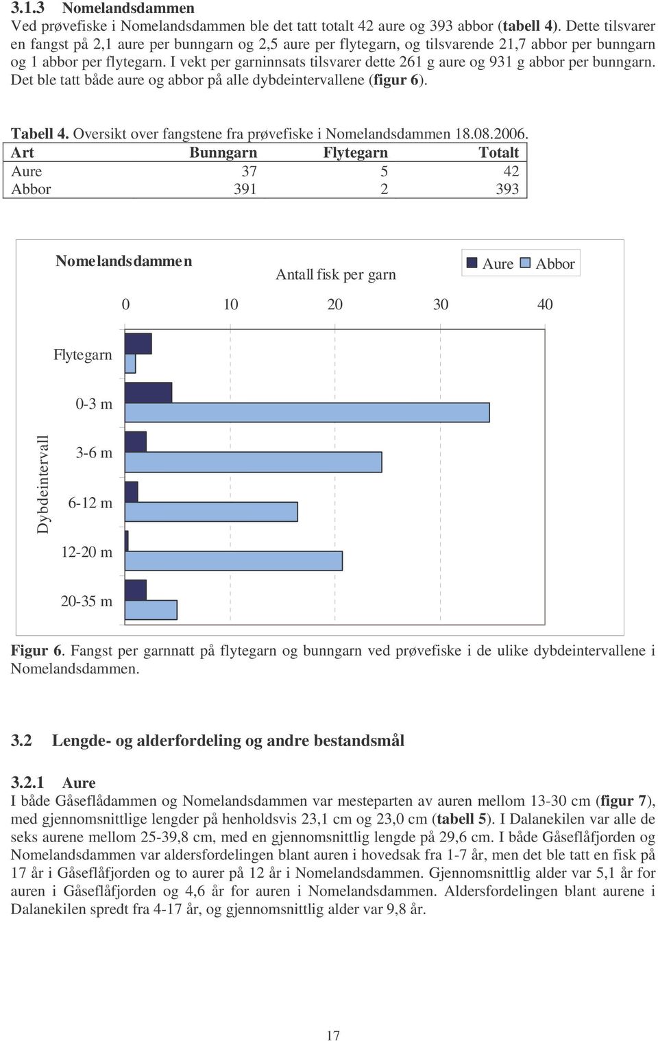 I vekt per garninnsats tilsvarer dette 261 g aure og 931 g abbor per bunngarn. Det ble tatt både aure og abbor på alle dybdeintervallene (figur 6). Tabell 4.