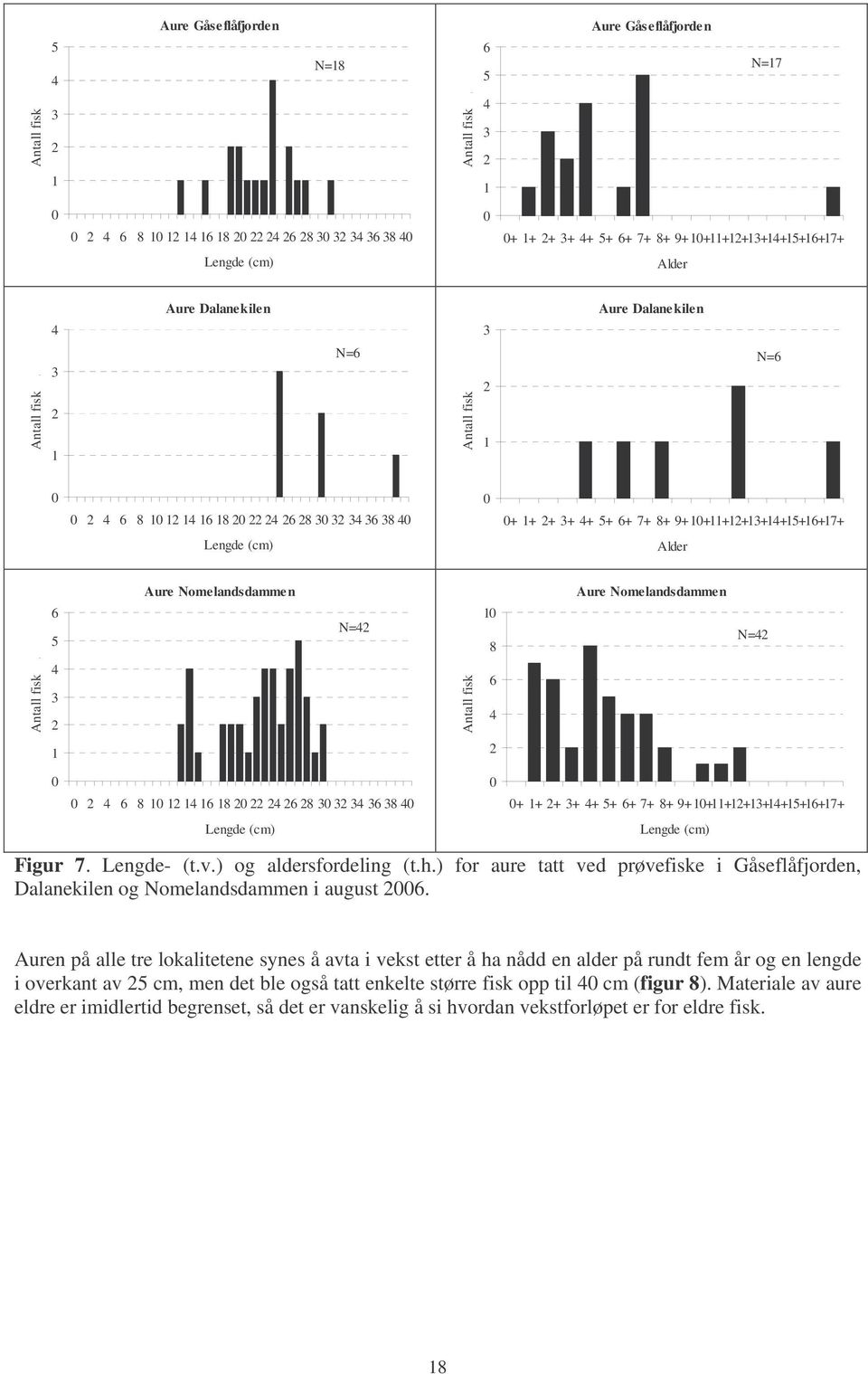 3 2 1 Aure Dalanekilen N=6 2 4 6 8 1 12 14 16 18 2 22 24 26 28 3 32 34 36 38 4 + 1+ 2+ 3+ 4+ 5+ 6+ 7+ 8+ 9+1+11+12+13+14+15+16+17+ Lengde (cm) Alder 6 5 Aure Nomelandsdammen N=42 1 8 Aure