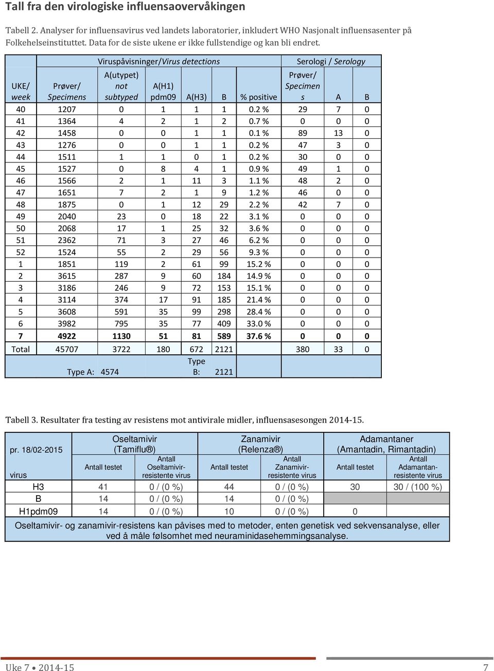 Viruspåvisninger/Virus detections A(utypet) not subtyped Serologi / Serology Prøver/ Specimen s A B UKE/ week Prøver/ Specimens A(H1) pdm09 A(H3) B % positive 40 1207 0 1 1 1 0.