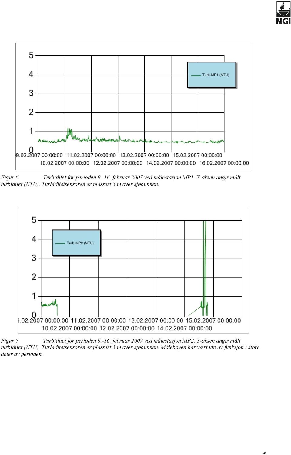 Figur 7 Turbiditet for perioden 9.-16. februar 2007 ved målestasjon MP2.