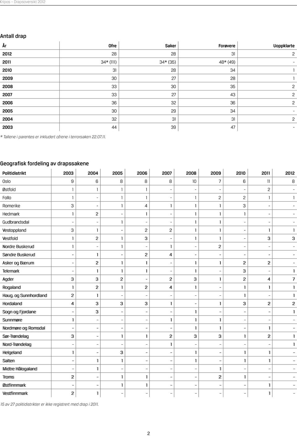 Geografisk fordeling av drapssakene Politidistrikt 2003 2004 2005 2006 2007 2008 2009 2010 2011 2012 Oslo 9 6 8 8 8 10 7 6 11 8 Østfold 1 1 1 1 - - - - 2 - Follo 1-1 1-1 2 2 1 1 Romerike 3-1 4 1 1 1