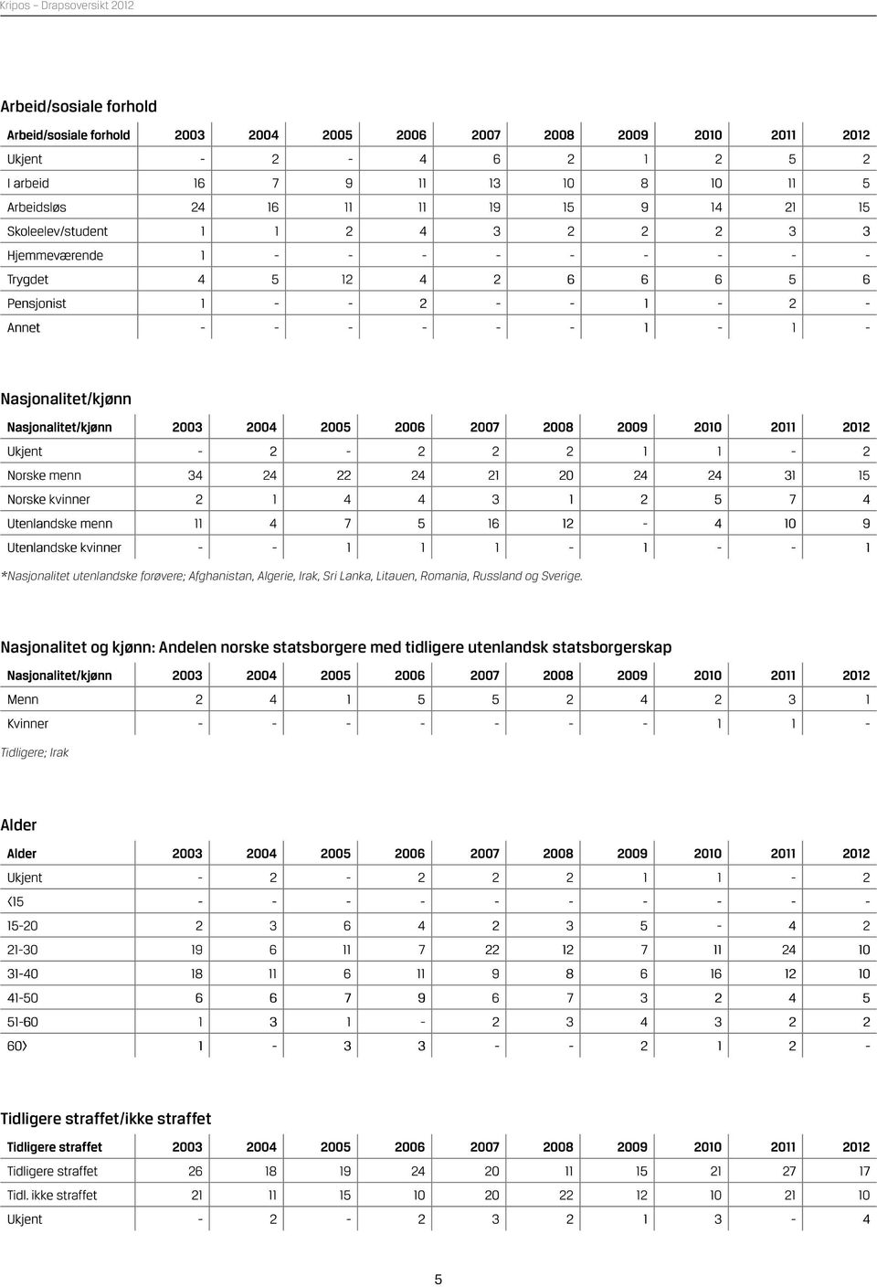 2004 2005 2006 2007 2008 2009 2010 2011 2012 Ukjent - 2-2 2 2 1 1-2 Norske menn 34 24 22 24 21 20 24 24 31 15 Norske kvinner 2 1 4 4 3 1 2 5 7 4 Utenlandske menn 11 4 7 5 16 12-4 10 9 Utenlandske