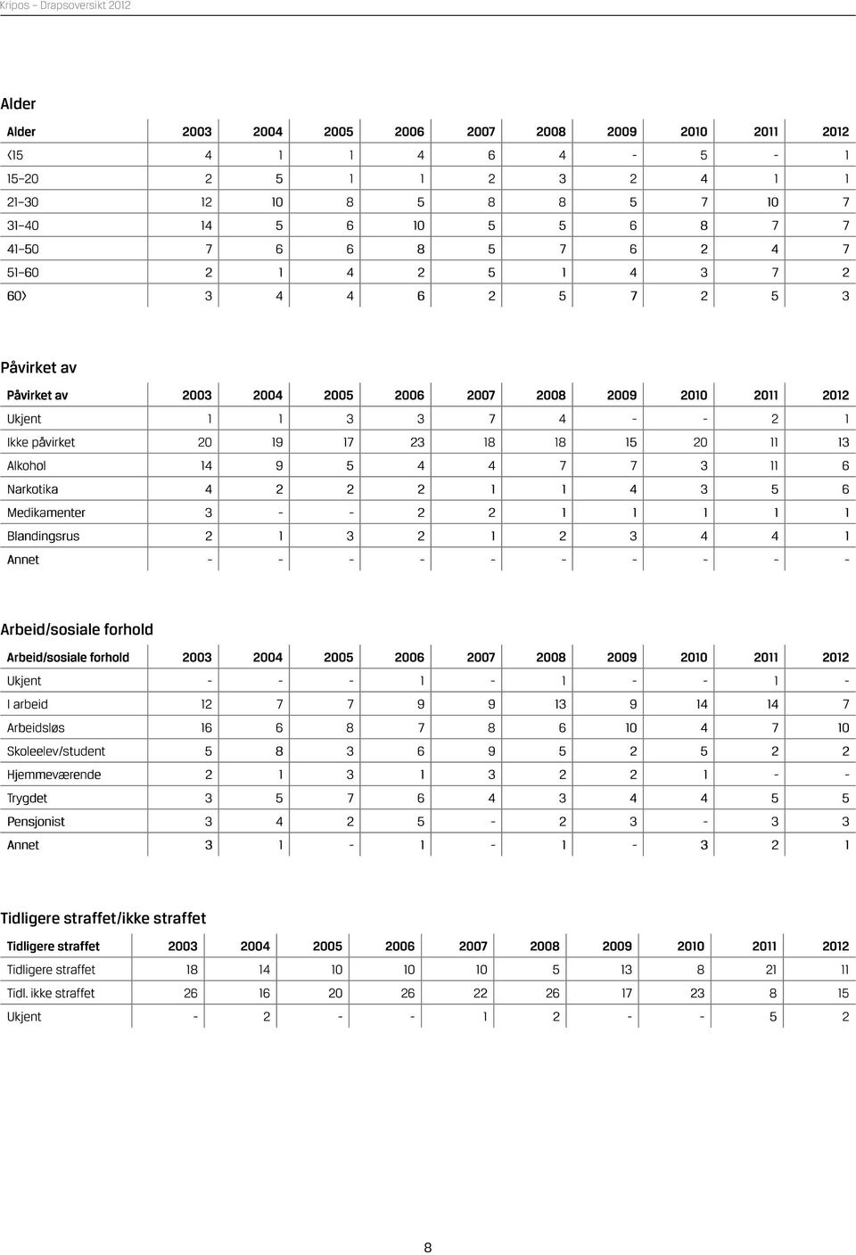 9 5 4 4 7 7 3 11 6 Narkotika 4 2 2 2 1 1 4 3 5 6 Medikamenter 3 - - 2 2 1 1 1 1 1 Blandingsrus 2 1 3 2 1 2 3 4 4 1 Annet - - - - - - - - - - Arbeid/sosiale forhold Arbeid/sosiale forhold 2003 2004