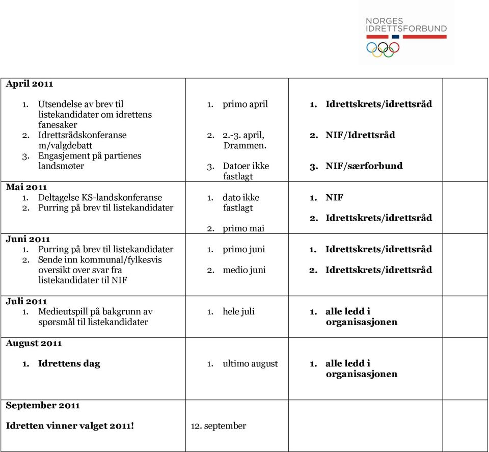 april, Drammen. 3. Datoer ikke fastlagt 1. dato ikke fastlagt 2. primo mai 1. primo juni 2. medio juni 1. Idrettskrets/idrettsråd 2. NIF/Idrettsråd 3. NIF/særforbund 1. NIF 2.