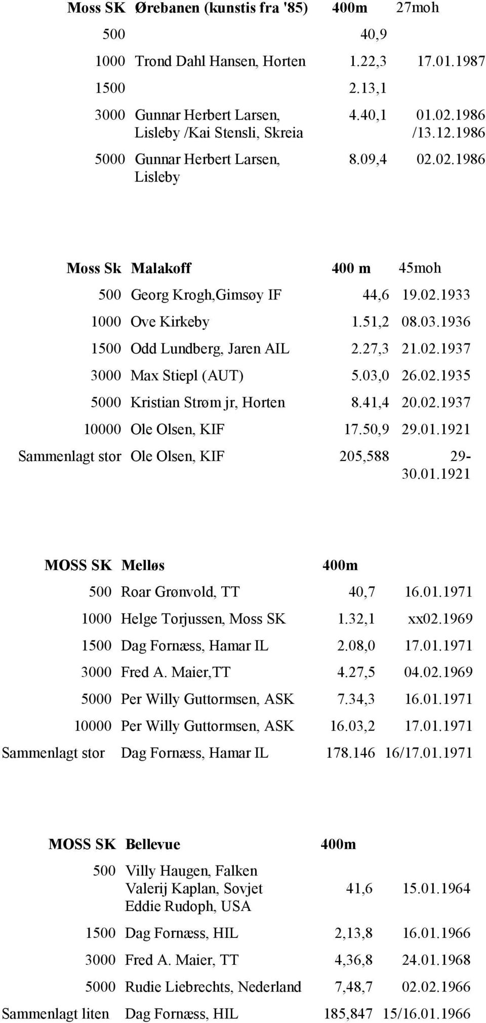 02.1933 1000 Ove Kirkeby 1.51,2 08.03.1936 1500 Odd Lundberg, Jaren AIL 2.27,3 21.02.1937 3000 Max Stiepl (AUT) 5.03,0 26.02.1935 5000 Kristian Strøm jr, Horten 8.41,4 20.02.1937 10000 Ole Olsen, KIF 17.