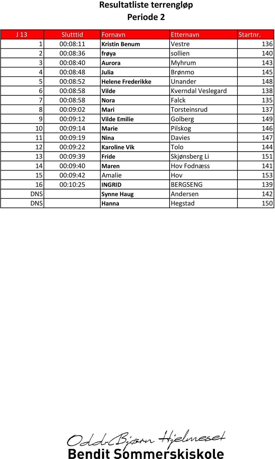 Unander 148 6 00:08:58 Vilde Kverndal Veslegard 138 7 00:08:58 Nora Falck 135 8 00:09:02 Mari Torsteinsrud 137 9 00:09:12 Vilde Emilie Golberg 149 10