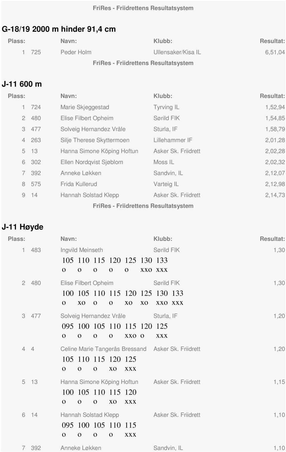 Friidrett 2,02,28 6 302 Ellen Nrdqvist Sjøblm Mss IL 2,02,32 7 392 Anneke Løkken Sandvin, IL 2,12,07 8 575 Frida Kullerud Varteig IL 2,12,98 9 14 Hannah Slstad Klepp Asker Sk.