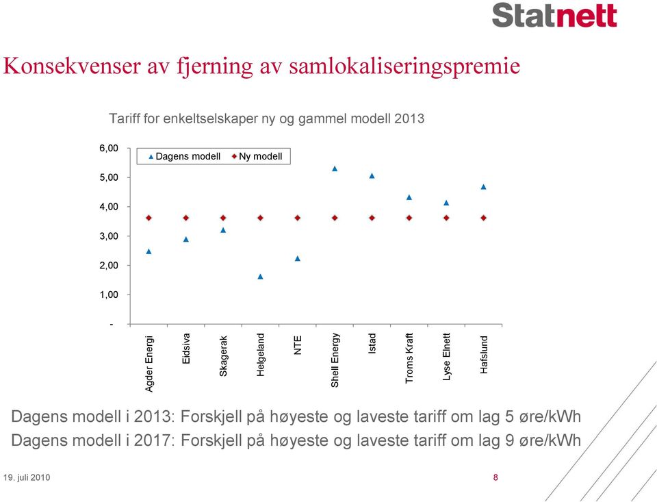 Energy Istad Troms Kraft Lyse Elnett Hafslund Dagens modell i 2013: Forskjell på høyeste og laveste tariff