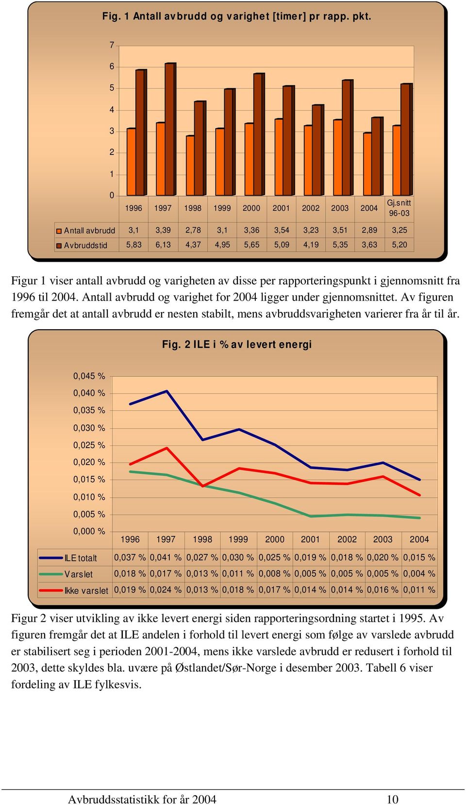 rapporteringspunkt i gjennomsnitt fra 1996 til 2004. Antall avbrudd og varighet for 2004 ligger under gjennomsnittet.