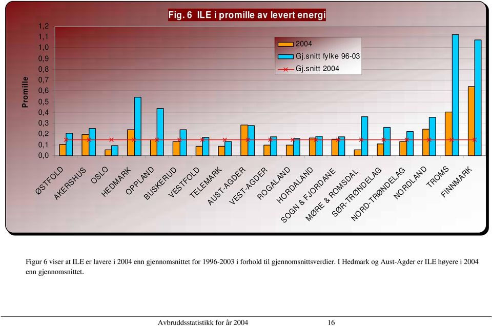 FJORDANE MØRE & ROMSDAL SØR-TRØNDELAG NORD-TRØNDELAG NORDLAND TROMS FINNMARK Figur 6 viser at er lavere i 2004 enn gjennomsnittet