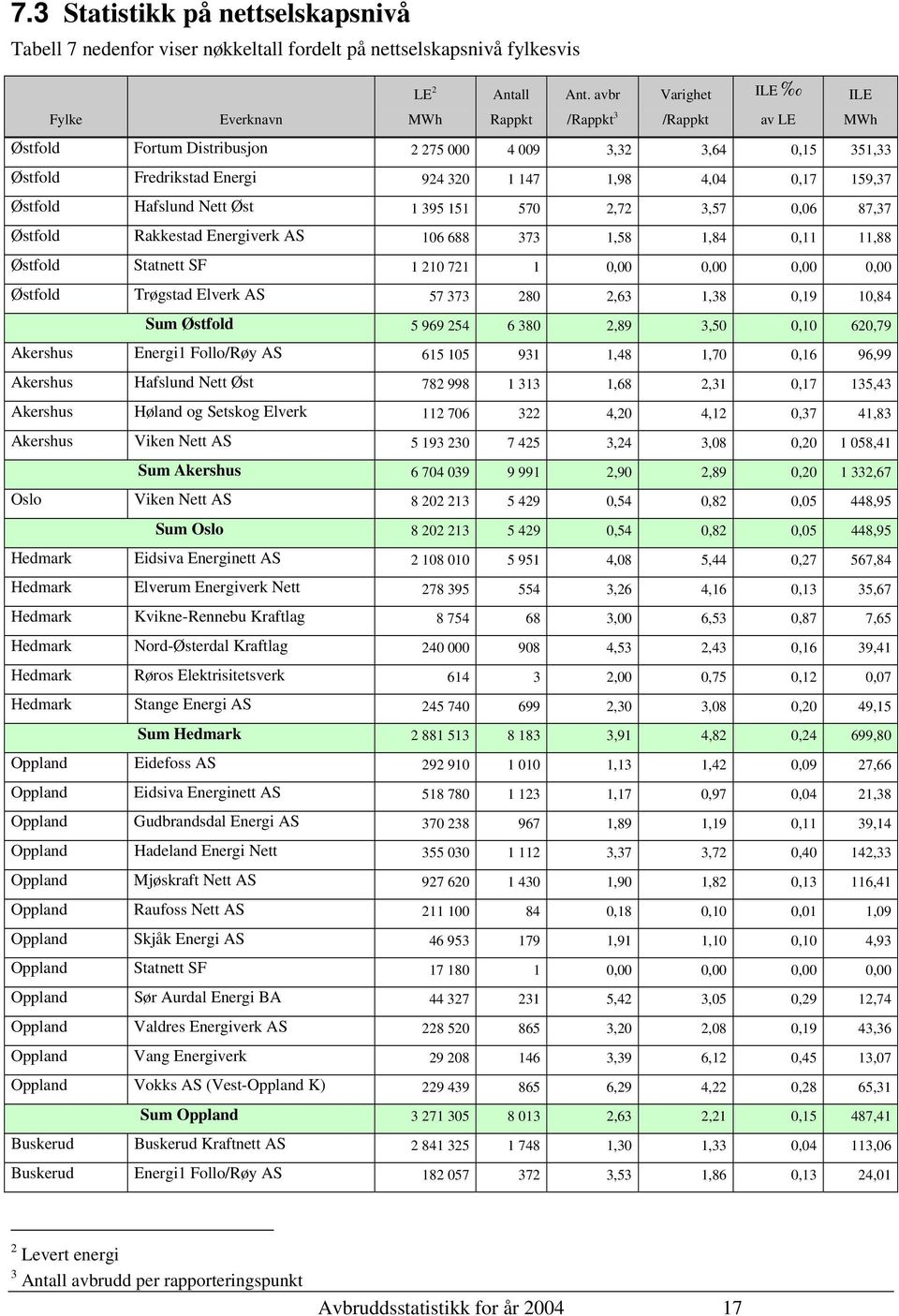 Hafslund Nett Øst 1 395 151 570 2,72 3,57 0,06 87,37 Østfold Rakkestad Energiverk AS 106 688 373 1,58 1,84 0,11 11,88 Østfold Statnett SF 1 210 721 1 0,00 0,00 0,00 0,00 Østfold Trøgstad Elverk AS 57