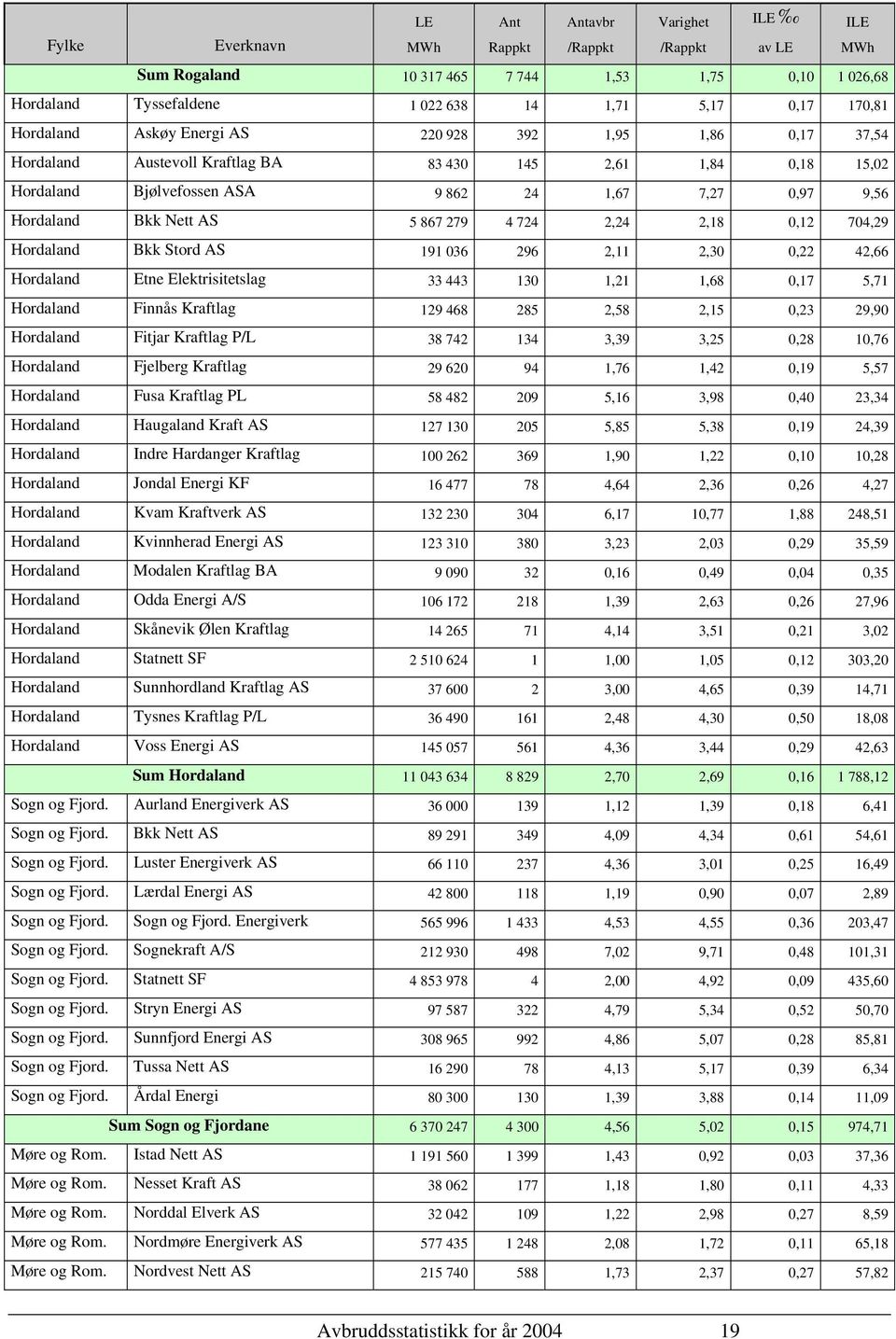 724 2,24 2,18 0,12 704,29 Hordaland Bkk Stord AS 191 036 296 2,11 2,30 0,22 42,66 Hordaland Etne Elektrisitetslag 33 443 130 1,21 1,68 0,17 5,71 Hordaland Finnås Kraftlag 129 468 285 2,58 2,15 0,23