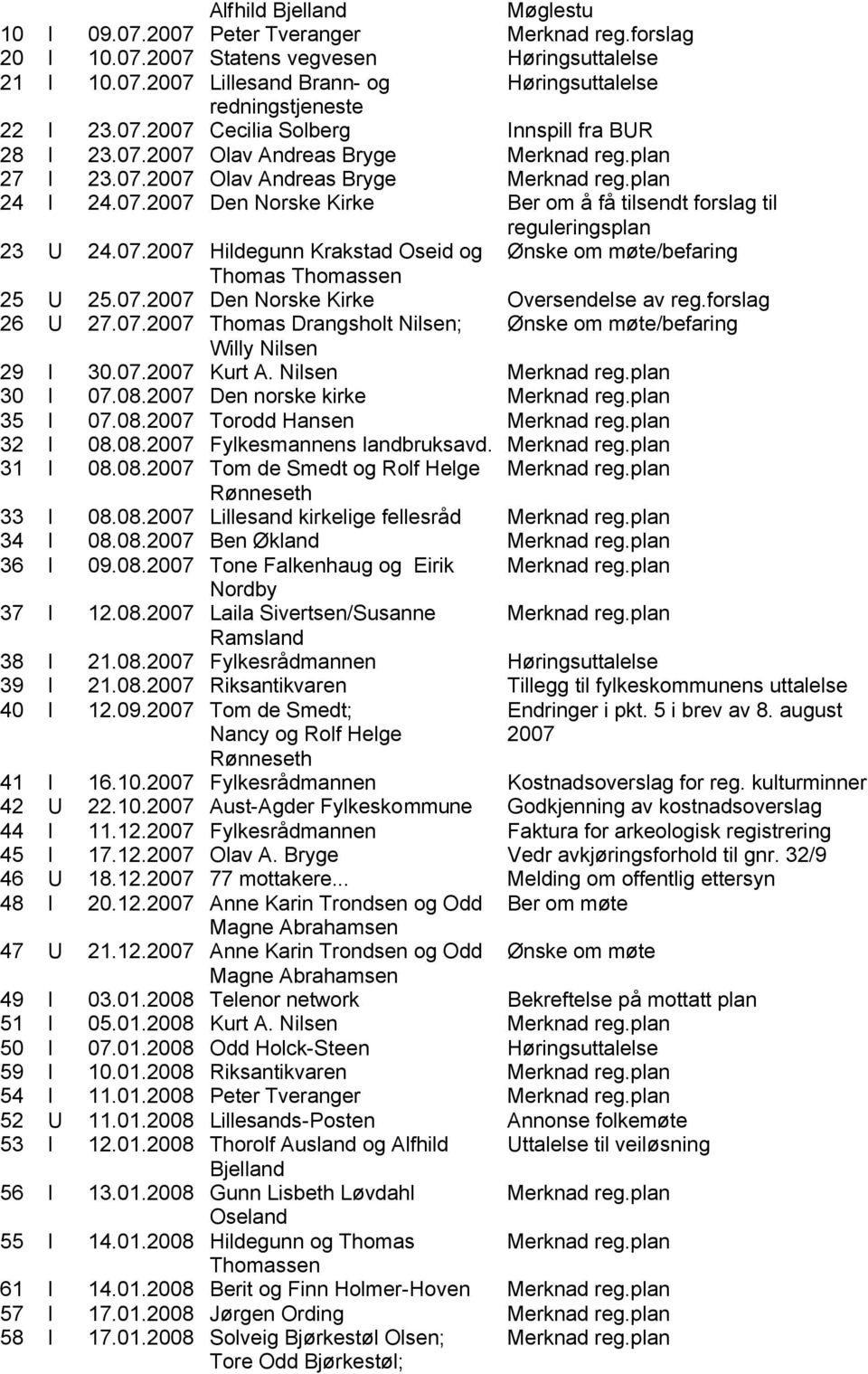 07.2007 Den Norske Kirke Oversendelse av reg.forslag 26 U 27.07.2007 Thomas Drangsholt Nilsen; Ønske om møte/befaring Willy Nilsen 29 I 30.07.2007 Kurt A. Nilsen Merknad reg.plan 30 I 07.08.