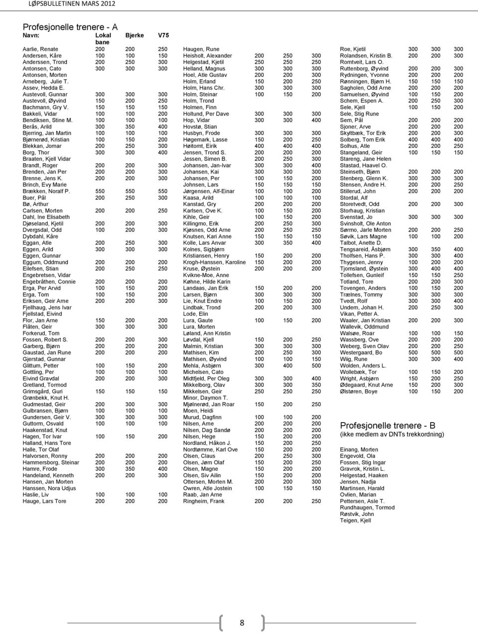 Antonsen, Cato 300 300 300 Helland, Magnus 300 300 300 Ruttenborg, Øyvind 200 200 300 Antonsen, Morten Hoel, Atle Gustav 200 200 300 Rydningen, Yvonne 200 200 200 Arneberg, Julie T.