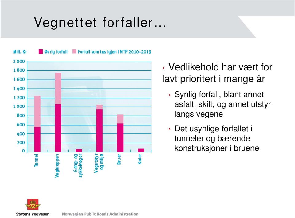 asfalt, skilt, og annet utstyr langs vegene Det