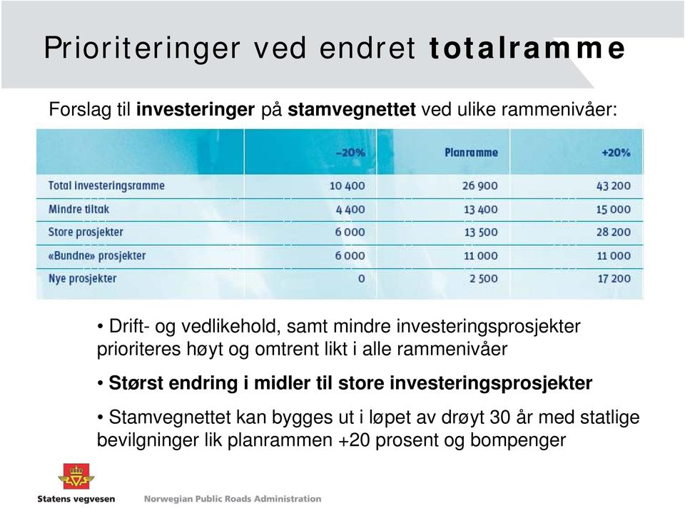 omtrent likt i alle rammenivåer Størst endring i midler til store investeringsprosjekter