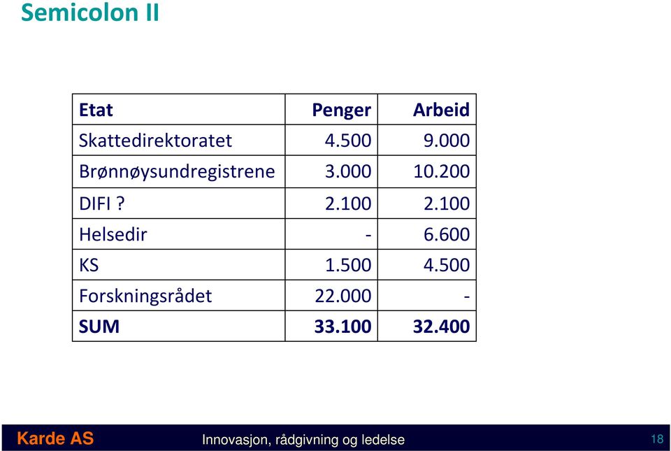 Helsedir KS Forskningsrådet SUM Penger 4.500 3.000 2.