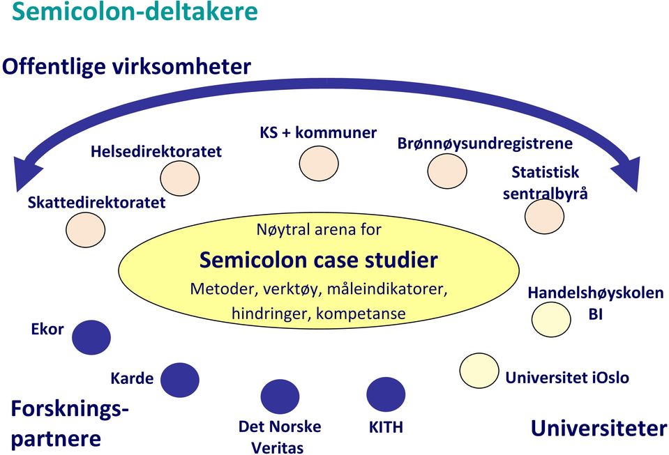 kompetanse Brønnøysundregistrene Statistisk sentralbyrå Handelshøyskolen BI Universitet ioslo