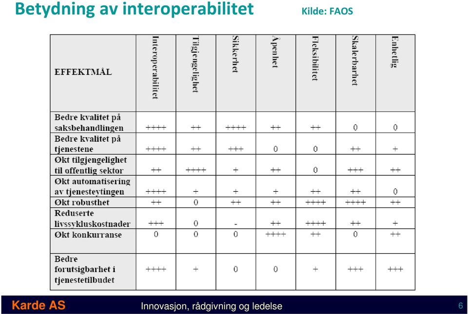 Kilde: FAOS Karde AS