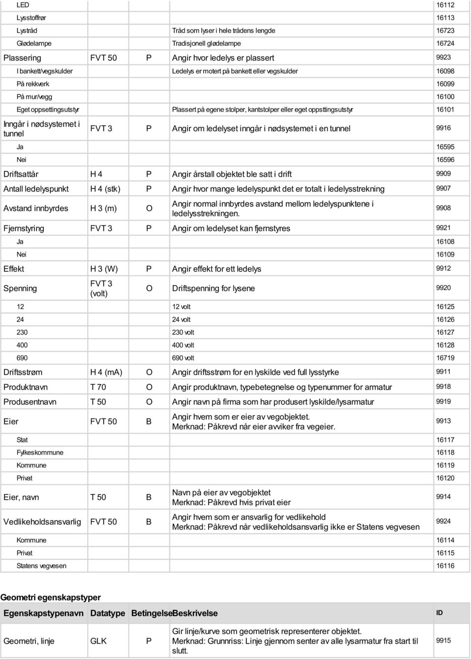 nødsystemet i tunnel FVT 3 P Angir om ledelyset inngår i nødsystemet i en tunnel 9916 Ja 16595 Nei 16596 Driftsattår H 4 P Angir årstall objektet ble satt i drift 9909 Antall ledelyspunkt H 4 (stk) P