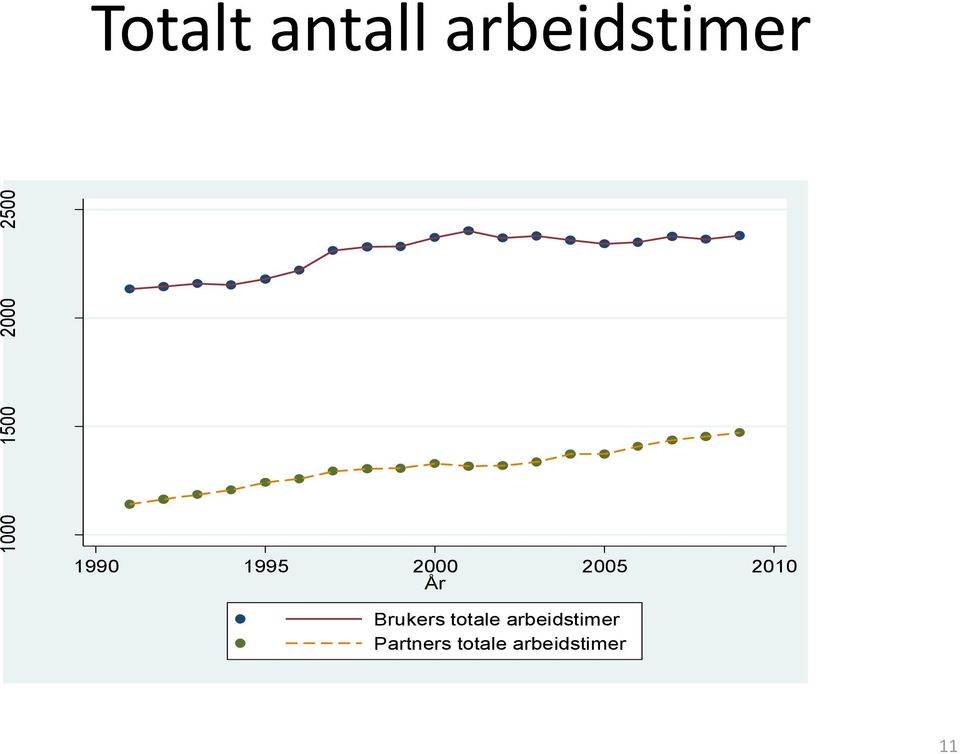 2005 2010 År Brukers totale