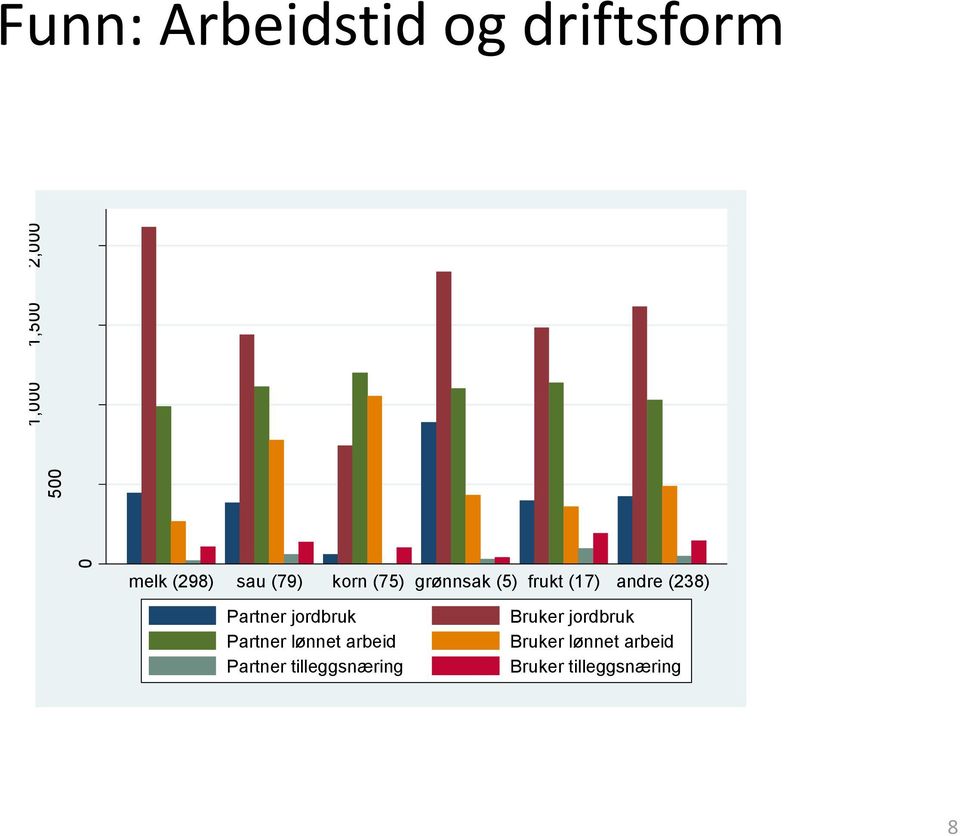 andre (238) Partner jordbruk Partner lønnet arbeid Partner