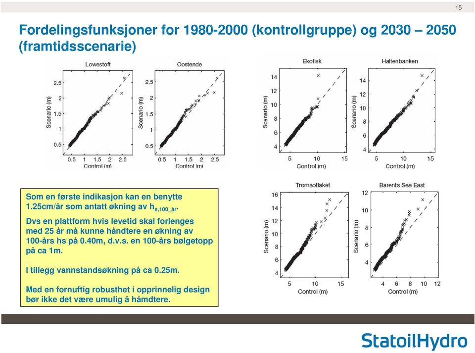 Dvs en plattform hvis levetid skal forlenges med 25 år må kunne håndtere en økning av 100-års hs på 0.40m, d.