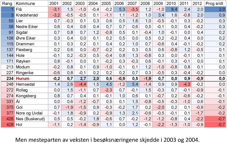 0,4 0,2 108 Øvre Eiker 0,3 0,4 0,0 0,1 0,2 0,5 0,0 0,5 0,2-0,2 0,4 0,0 0,2 115 Drammen 0,1 0,3 0,2 0,1 0,4 0,2 1,0 0,7-0,6 0,4-0,1-0,2 0,2 137 Flesberg 0,2 0,6 0,0-0,7-0,2 0,2 0,3 0,5 0,6-0,8 1,2-0,5