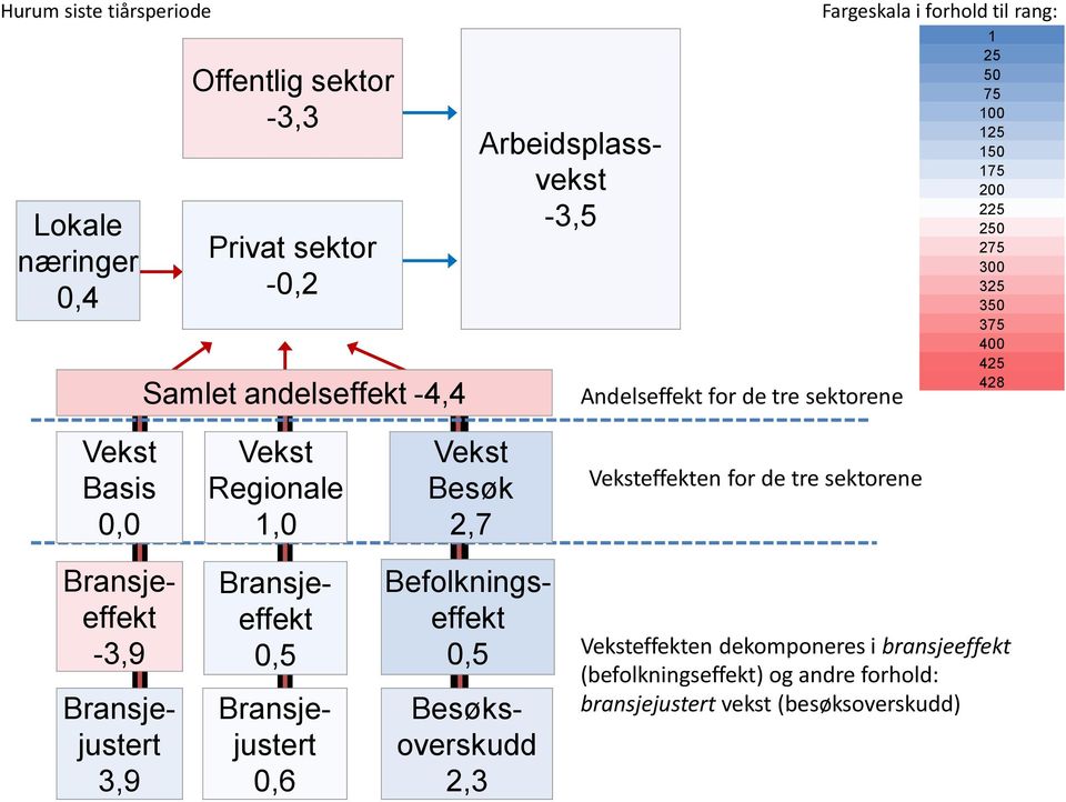 1,0 Vekst Besøk 2,7 Veksteffekten for de tre sektorene Bransjeeffekt -3,9 Bransjejustert 3,9 Bransjeeffekt 0,5 Bransjejustert 0,6 Befolkningseffekt 0,5