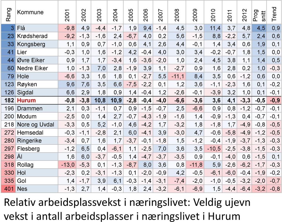 1,6-3,6-2,0 1,0 2,4 4,5 3,8 1,1 1,4 0,5 60 Nedre Eiker 1,0-1,3 7,0 2,8-1,9 3,9 1,1-2,7 0,9 1,6 2,8 0,2 1,0-0,3 79 Hole -6,6 3,3 1,6 1,8 0,1-2,7 5,5-11,1 8,4 3,5 0,6-1,2 0,6 0,0 123 Røyken 9,6 7,6 3,5