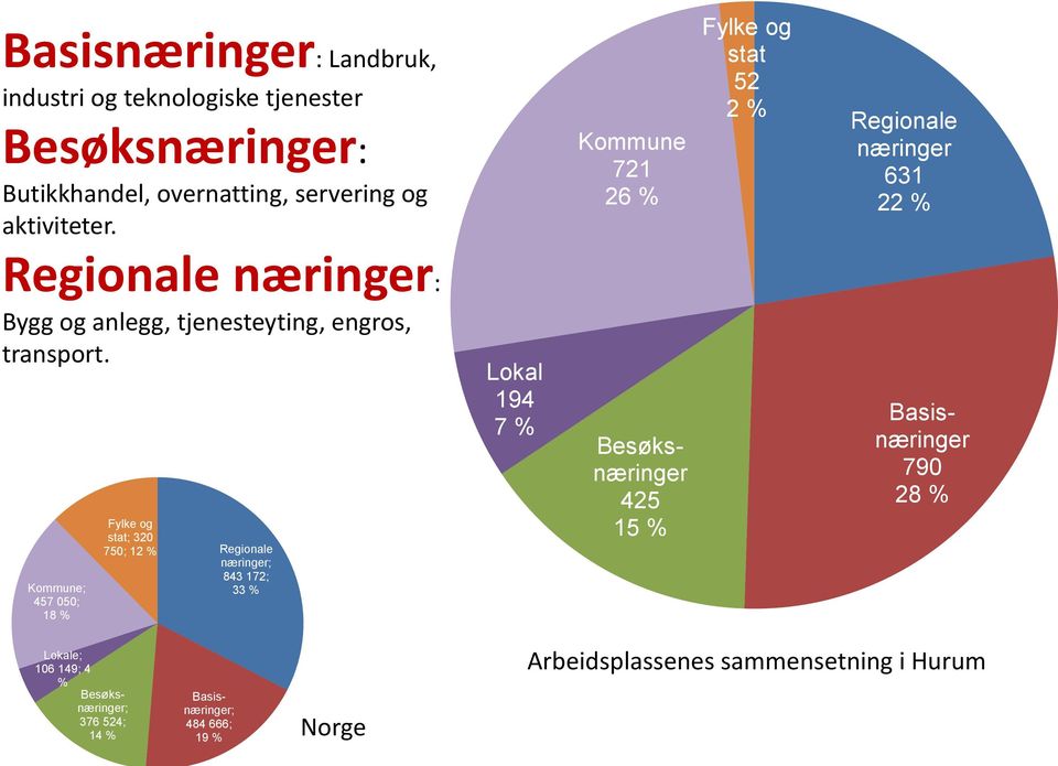 Kommune; 457 050; 18 % Fylke og stat; 320 750; 12 % Regionale næringer; 843 172; 33 % Lokal 194 7 % Kommune 721 26 % Besøksnæringer 425