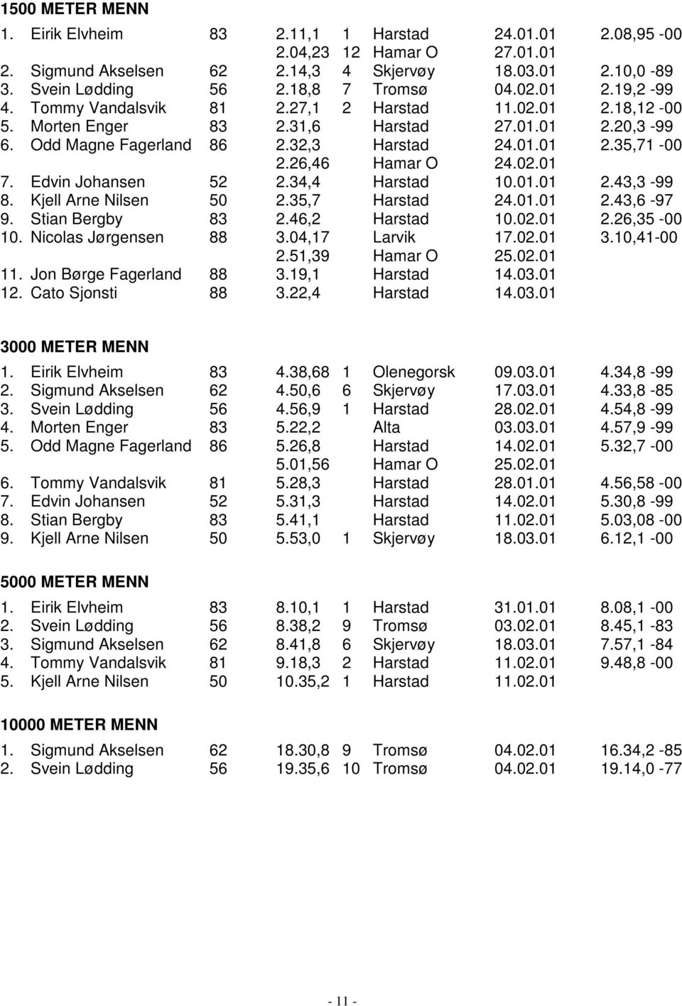 26,46 Hamar O 24.02.01 7. Edvin Johansen 52 2.34,4 Harstad 10.01.01 2.43,3-99 8. Kjell Arne Nilsen 50 2.35,7 Harstad 24.01.01 2.43,6-97 9. Stian Bergby 83 2.46,2 Harstad 10.02.01 2.26,35-00 10.