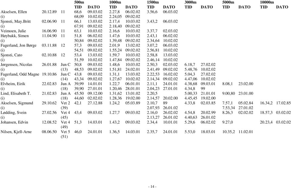 90 11 51,8 06.02.02 1.47,6 10.03.02 2.43,1 06.02.02 (i) 50,84 09.02.02 1.39,48 09.02.02 2.34,64 10.02.02 Fagerland, Jon Børge 03.11.88 12 57,3 09.03.02 2.01,9 13.02.02 3.07,2 06.03.02 (i) 54,51 09.02.02 1.55,24 09.