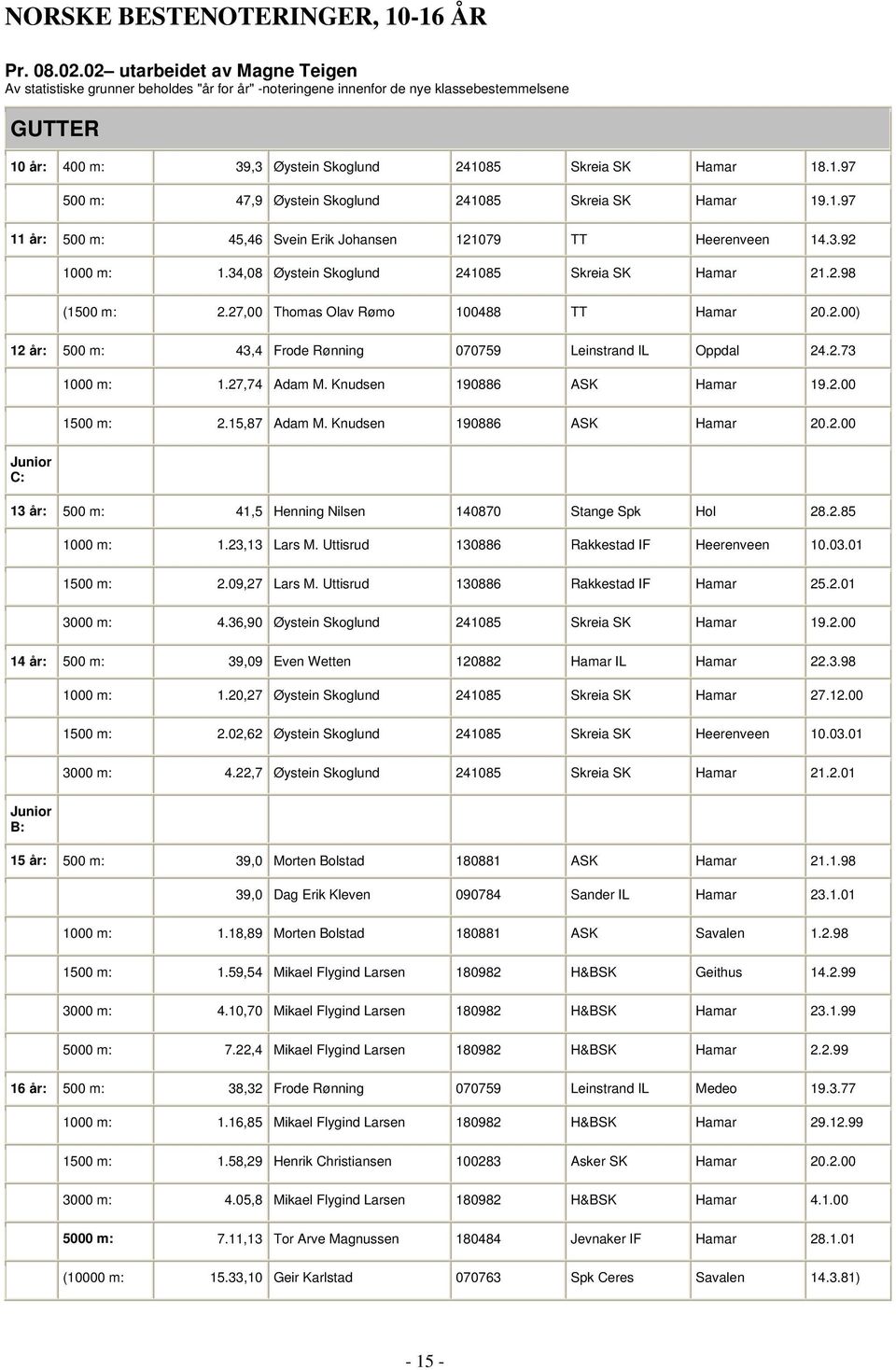 1.97 11 år: 500 m: 45,46 Svein Erik Johansen 121079 TT Heerenveen 14.3.92 1000 m: 1.34,08 Øystein Skoglund 241085 Skreia SK Hamar 21.2.98 (1500 m: 2.27,00 Thomas Olav Rømo 100488 TT Hamar 20.2.00) 12 år: 500 m: 43,4 Frode Rønning 070759 Leinstrand IL Oppdal 24.