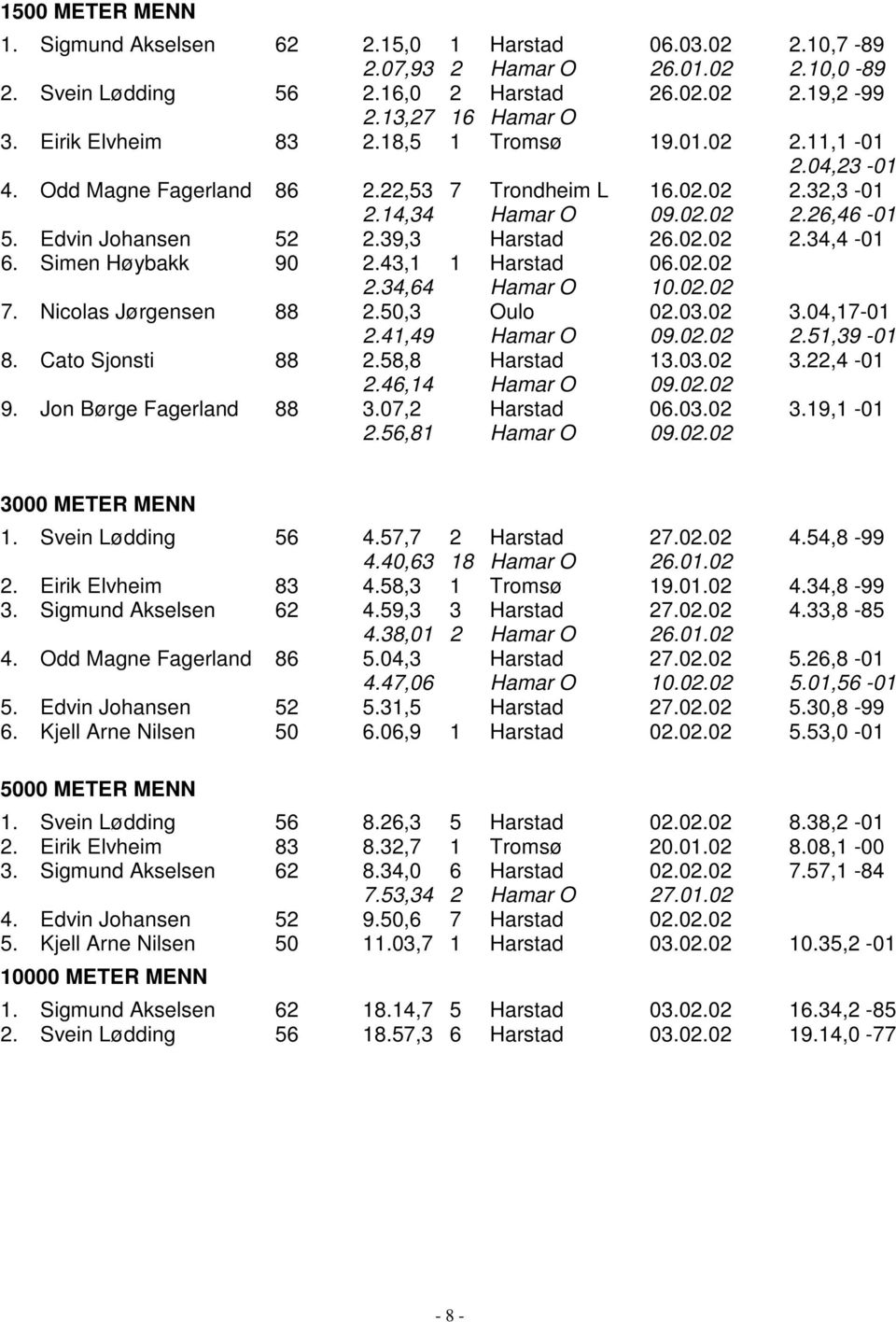 39,3 Harstad 26.02.02 2.34,4-01 6. Simen Høybakk 90 2.43,1 1 Harstad 06.02.02 2.34,64 Hamar O 10.02.02 7. Nicolas Jørgensen 88 2.50,3 Oulo 02.03.02 3.04,17-01 2.41,49 Hamar O 09.02.02 2.51,39-01 8.