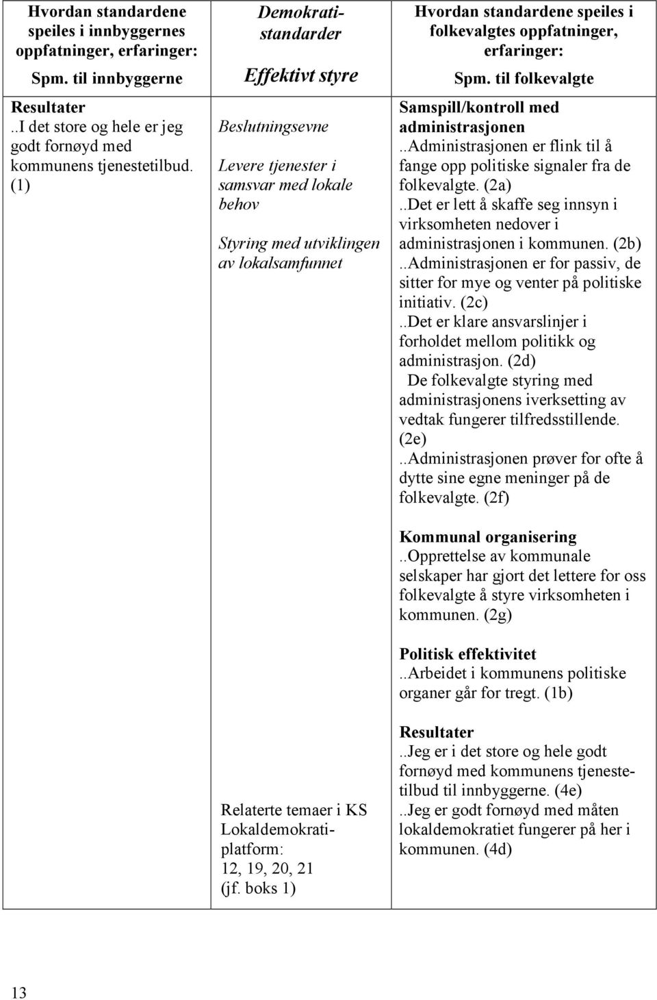 21 (jf. boks 1) Hvordan standardene speiles i folkevalgtes oppfatninger, erfaringer: Spm. til folkevalgte Samspill/kontroll med administrasjonen.