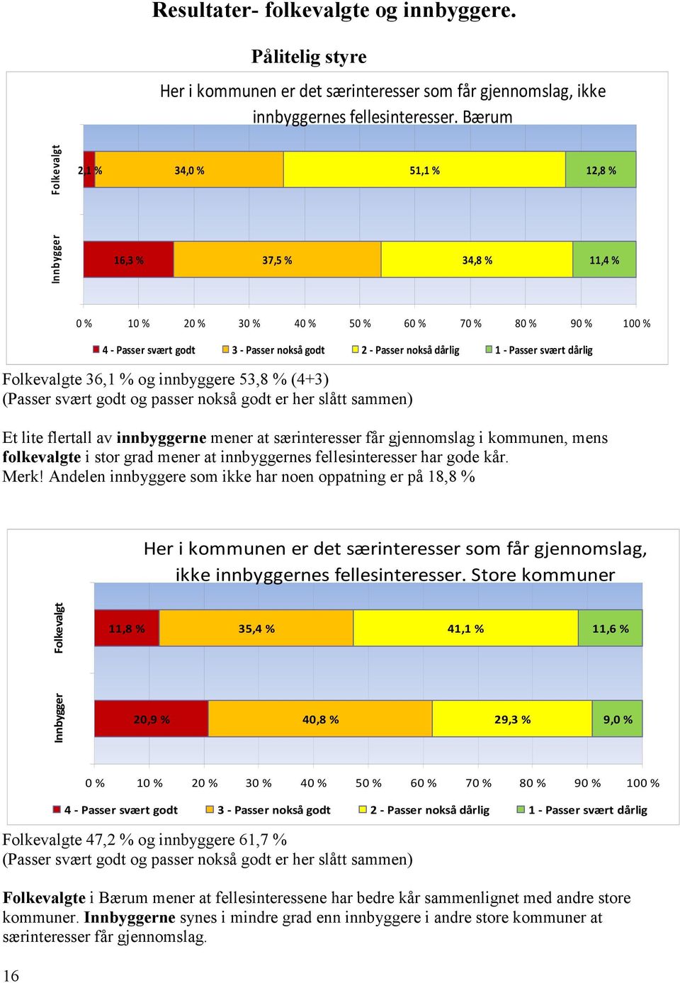 dårlig 1 - Passer svært dårlig Folkevalgte 36,1 % og innbyggere 53,8 % (4+3) (Passer svært godt og passer nokså godt er her slått sammen) Et lite flertall av innbyggerne mener at særinteresser får