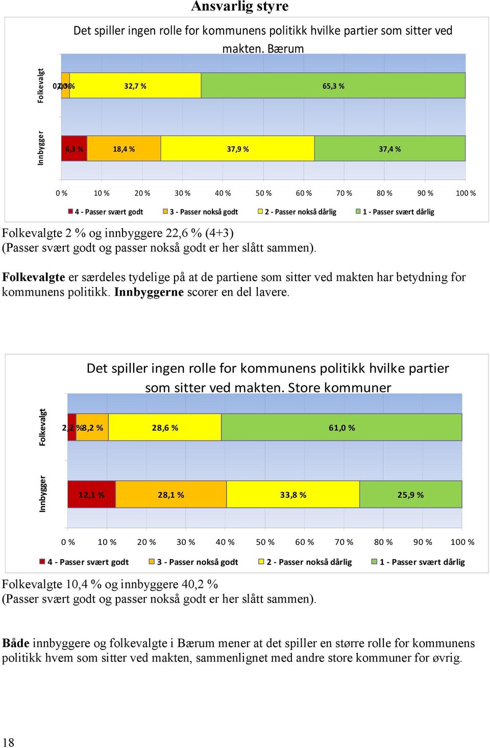 dårlig 1 - Passer svært dårlig Folkevalgte 2 % og innbyggere 22,6 % (4+3) (Passer svært godt og passer nokså godt er her slått sammen).