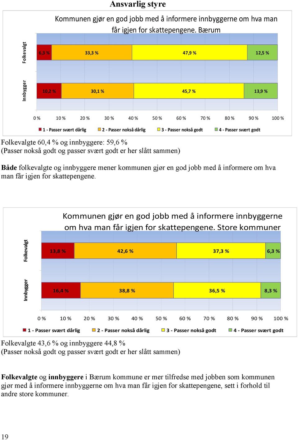 nokså godt 4 - Passer svært godt Folkevalgte 60,4 % og innbyggere: 59,6 % (Passer nokså godt og passer svært godt er her slått sammen) Både folkevalgte og innbyggere mener kommunen gjør en god jobb