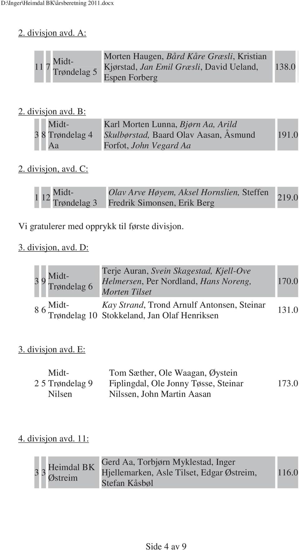 C: 1 12 Midt- Trøndelag 3 Karl Morten Lunna, Bjørn Aa, Arild Skulbørstad, Baard Olav Aasan, Åsmund Forfot, John Vegard Aa Olav Arve Høyem, Aksel Hornslien, Steffen Fredrik Simonsen, Erik Berg 191.