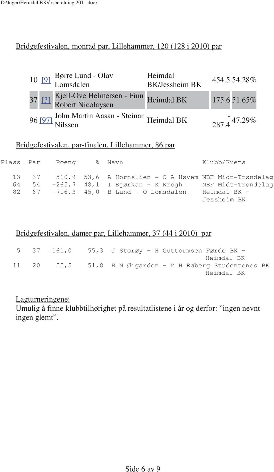 29% Bridgefestivalen, par-finalen, Lillehammer, 86 par Plass Par Poeng % Navn Klubb/Krets 13 37 510,9 53,6 A Hornslien - O A Høyem NBF Midt-Trøndelag 64 54-265,7 48,1 I Bjørkan - K Krogh NBF