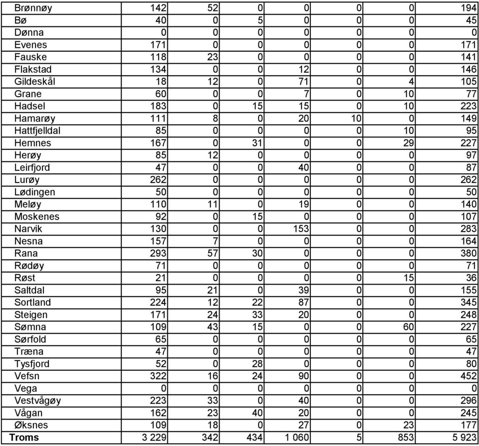 0 0 0 0 0 50 Meløy 110 11 0 19 0 0 140 Moskenes 92 0 15 0 0 0 107 Narvik 130 0 0 153 0 0 283 Nesna 157 7 0 0 0 0 164 Rana 293 57 30 0 0 0 380 Rødøy 71 0 0 0 0 0 71 Røst 21 0 0 0 0 15 36 Saltdal 95 21