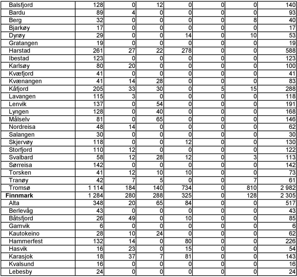 81 0 65 0 0 0 146 Nordreisa 48 14 0 0 0 0 62 Salangen 30 0 0 0 0 0 30 Skjervøy 118 0 0 12 0 0 130 Storfjord 110 12 0 0 0 0 122 Svalbard 58 12 28 12 0 3 113 Sørreisa 142 0 0 0 0 0 142 Torsken 41 12 10